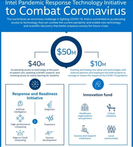 《英特尔承诺提供5000万美元现金和资源用于抗冠状病毒工作》