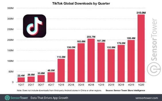 《TikTok的下载量突破20亿》