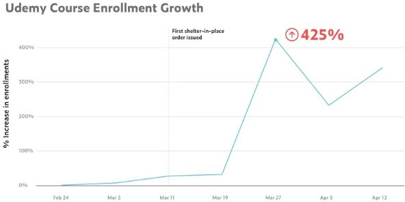 《Udemy：锁定期间在线课程注册人数激增425％》