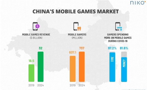 《Niko Partners：中国游戏预计将在2024年突破460亿美元》