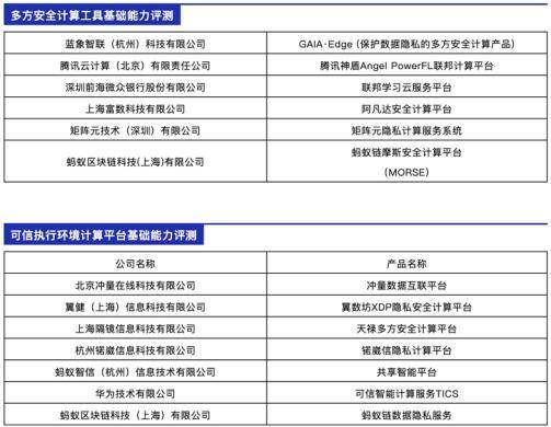 《中国第一个权威性大数据产品测评結果公布，小蚂蚁链隐私保护测算特性全项排名第一》