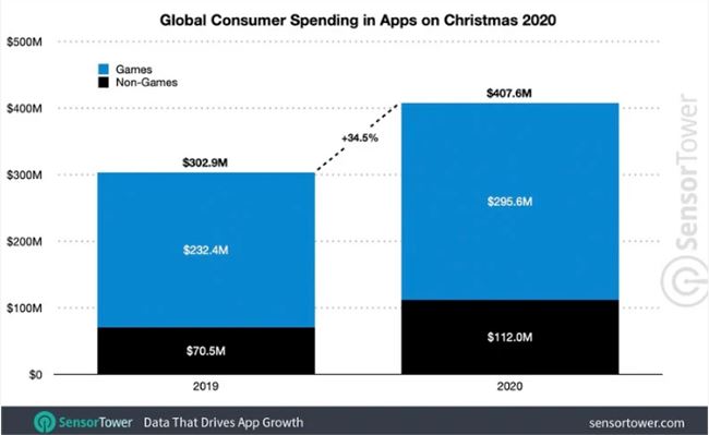 《2020年圣诞节期内，全世界客户在iPhone和谷歌应用店铺开支超4亿美金》