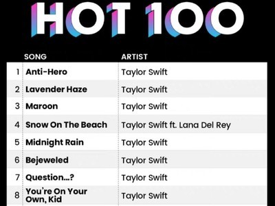 《Taylor Swift《Midnights》斩获公告牌单曲榜前十 网易音乐销售量破三十万》