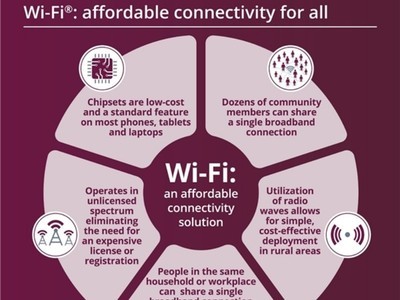 《Wi-Fi同盟汇报：打造出宽容分享数字空间推动科技水平发展》