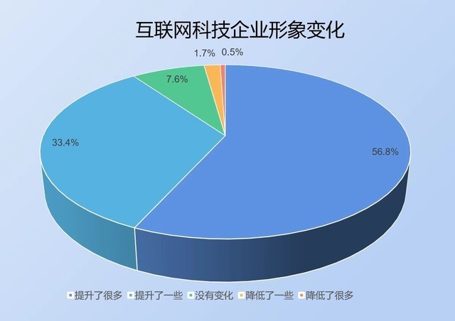 《社科院调查：超9成公众认为互联网科技企业社会形象改善  华为腾讯位居前列》