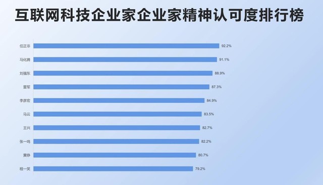 《社科院调查：超9成公众认为互联网科技企业社会形象改善  华为腾讯位居前列》